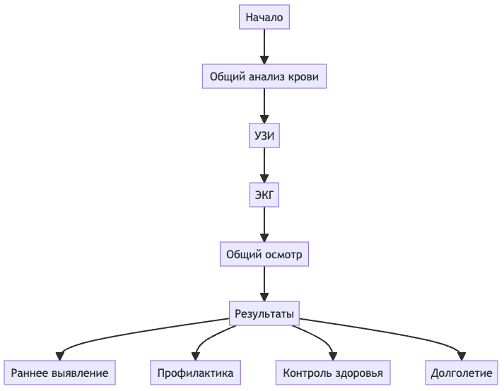 Чекап Организма